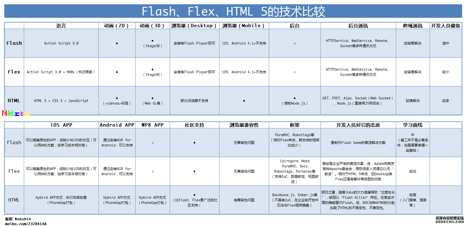 HTML 5 VS. Flash&amp;Flex – 浅谈 Flash/Flex/HTML 5 技术选型