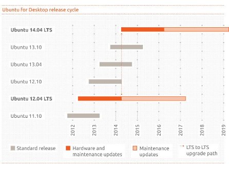 Ubuntu 12.04 下载和改变